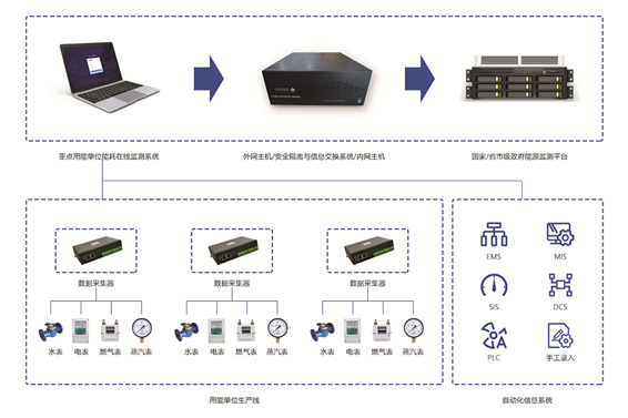 能源管控中心系統(tǒng)(圖1) 能源管控中心系統(tǒng)(圖1)
