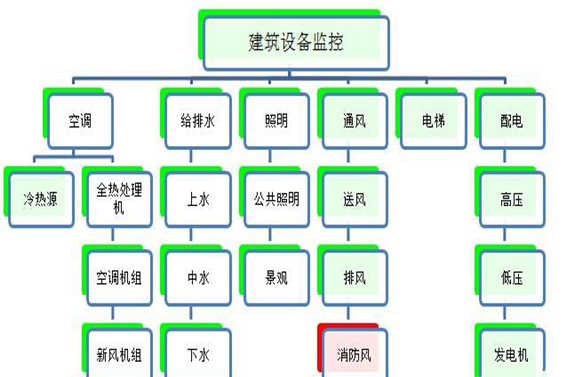 建筑設備監控與節能控制系統(圖1)