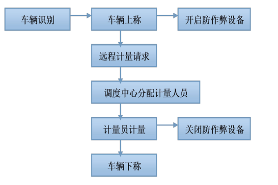 遠程計量系統(tǒng)(圖1) 遠程計量系統(tǒng)(圖1)