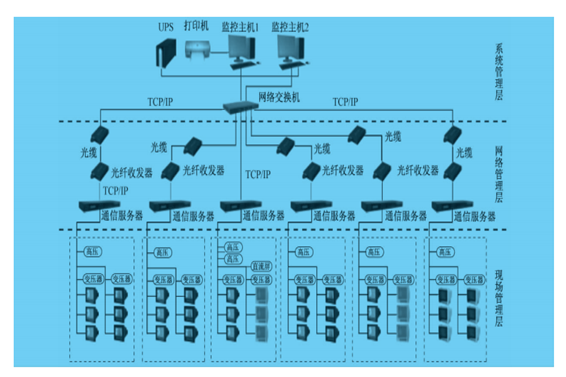 電力監控系統(圖1)