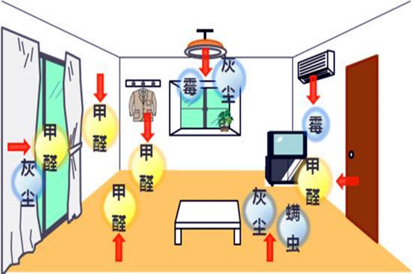室內環境監測的監測因子來自哪里？