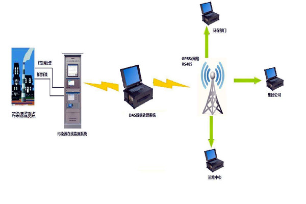 環境監測系統電氣控制管理工程的開展! 環境監測系統電氣控制管理工程的開展!