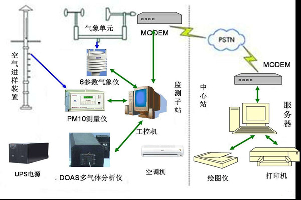 當前環境監測系統的先進性！
