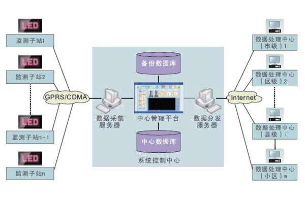 室內環境監測系統無線通信程序的設定! 室內環境監測系統無線通信程序的設定!