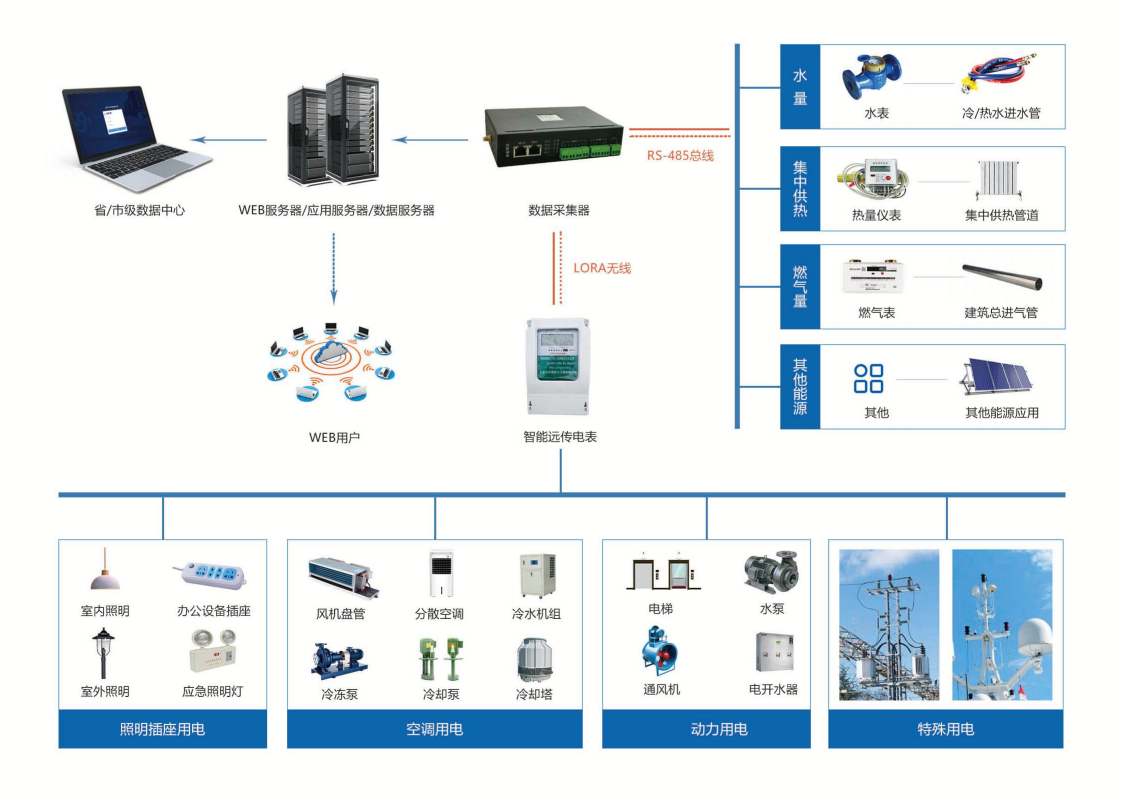聊城市茌平區總工會茌平工人文化宮環境監測與能耗監測案例(圖3)